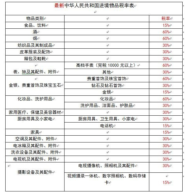 最新海淘关税税率表2016,新政实施最新版-悠悠