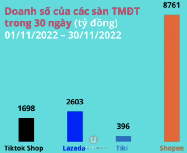 越南 TikTok Shop 市场份额即将超越 Lazada