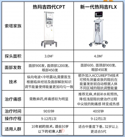 热玛吉第四代第五代三大区别2024版