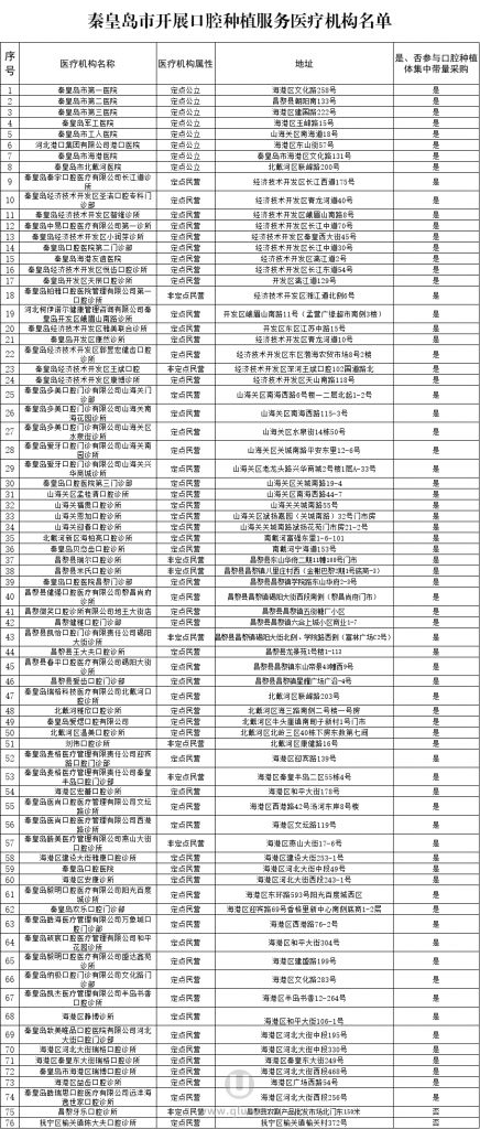 秦皇岛种植牙集采最新名单发布